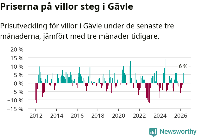 Graf: Prisutveckling för villor i Gävle kommun