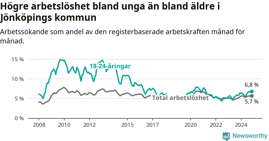 Graf: Skillnad i arbetslöshet mellan unga och hela befolkningen i Jönköpings kommun