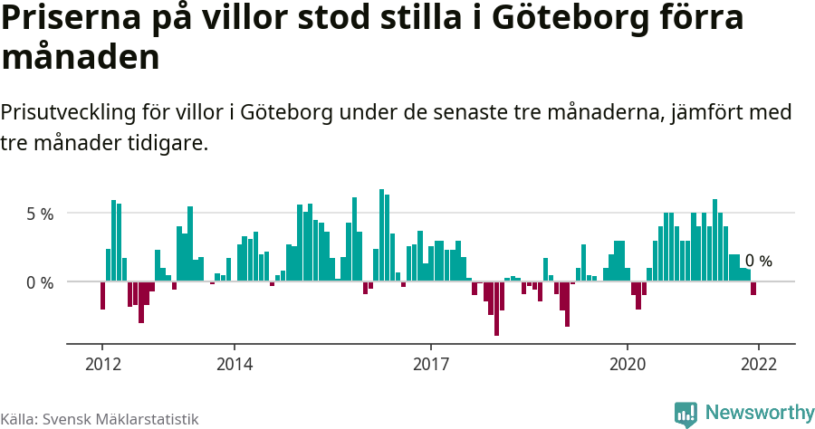 Graf: Prisutveckling för villor i Göteborgs kommun