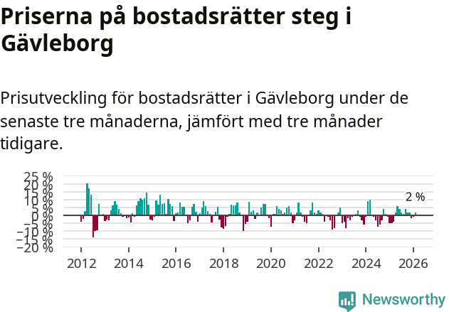 Graf: Prisutveckling för bostadsrätter i Gävleborgs län