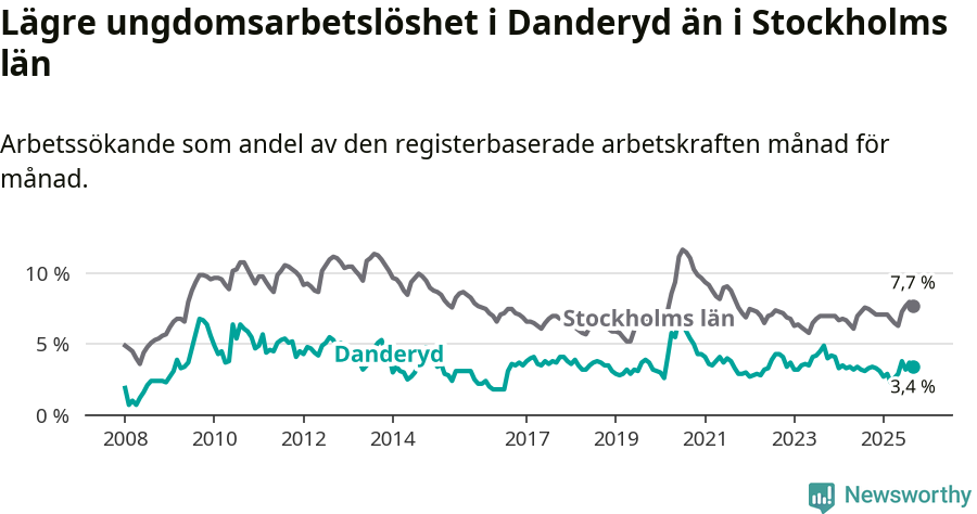 Graf: Arbetslöshet bland unga i Danderyds kommun och Stockholms län