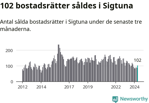 Graf: Antal sålda bostadsrätter i Sigtuna kommun