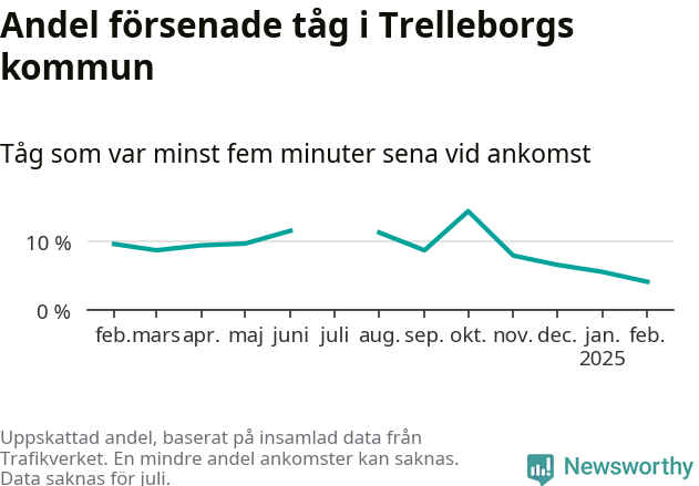 Graf över andel försenade tåg per månad