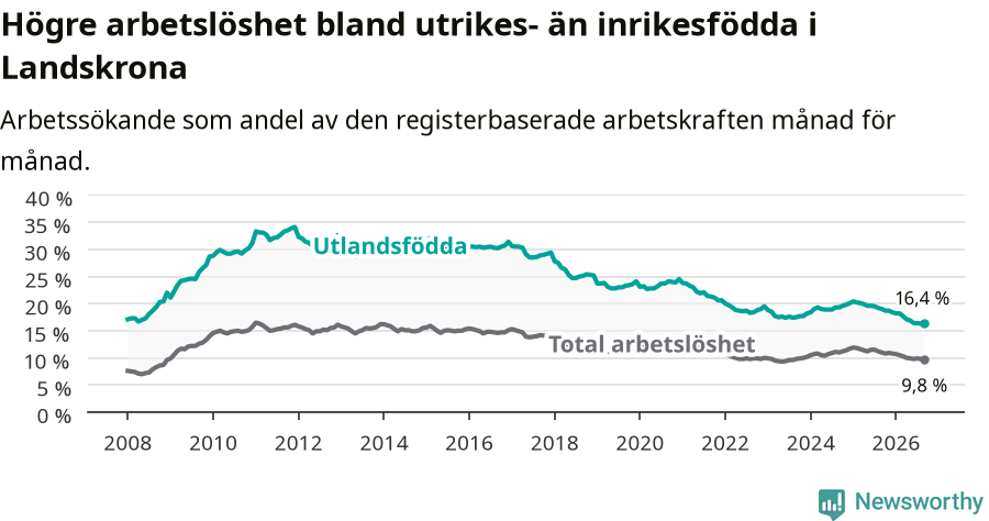 Graf: Skillnad i arbetslöshet mellan utrikesfödda och hela befolkningen i Landskrona kommun