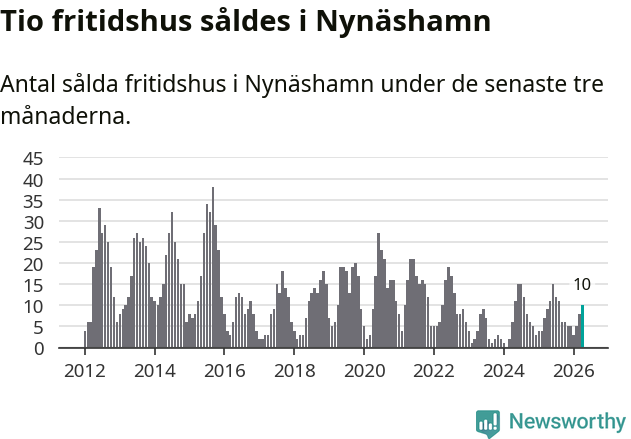 Graf: Antal sålda fritidshus i Nynäshamns kommun