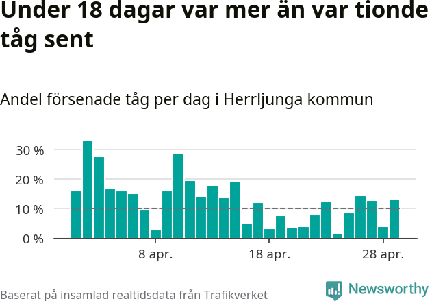 Stapeldiagram över andel försenade tåg per dag
