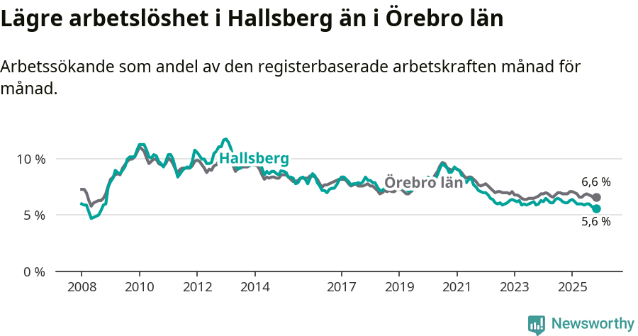 Graf: Arbetslöshet i Hallsbergs kommun och Örebro län