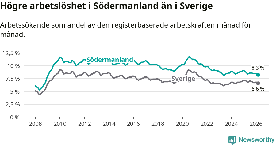 Graf: Arbetslöshet i Södermanlands län och Sverige