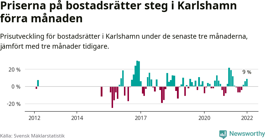 Graf: Prisutveckling för bostadsrätter i Karlshamns kommun