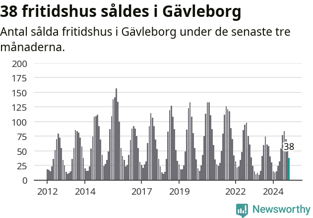Graf: Antal sålda fritidshus i Gävleborgs län