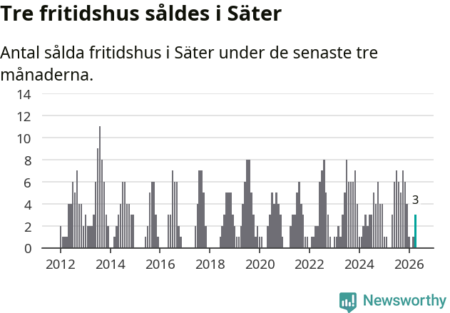 Graf: Antal sålda fritidshus i Säters kommun
