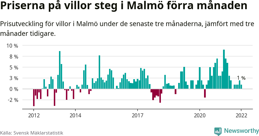Graf: Prisutveckling för villor i Malmö kommun