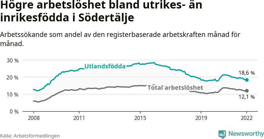 Graf: Skillnad i arbetslöshet mellan utrikesfödda och hela befolkningen i Södertälje kommun
