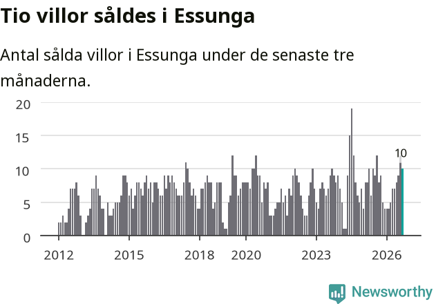 Graf: Antal sålda villor i Essunga kommun