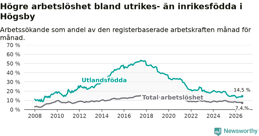 Graf: Skillnad i arbetslöshet mellan utrikesfödda och hela befolkningen i Högsby kommun