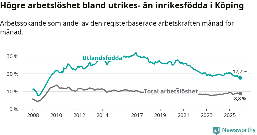 Graf: Skillnad i arbetslöshet mellan utrikesfödda och hela befolkningen i Köpings kommun