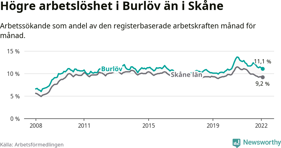 Graf: Arbetslöshet i Burlövs kommun och Skåne län