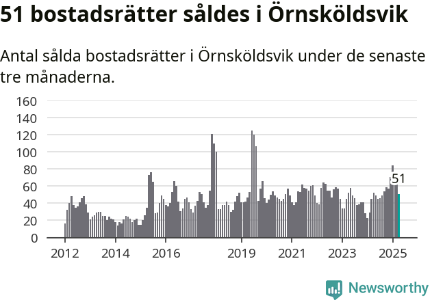 Graf: Antal sålda bostadsrätter i Örnsköldsviks kommun