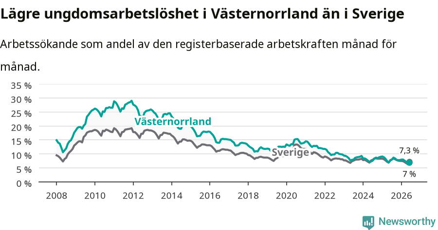Graf: Arbetslöshet bland unga i Västernorrlands län och Sverige