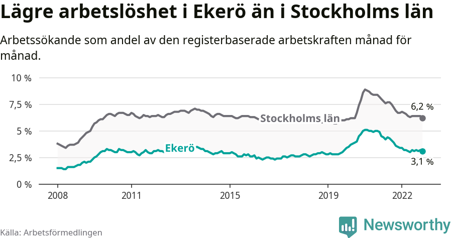 Graf: Arbetslöshet i Ekerö kommun och Stockholms län