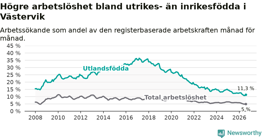 Graf: Skillnad i arbetslöshet mellan utrikesfödda och hela befolkningen i Västerviks kommun