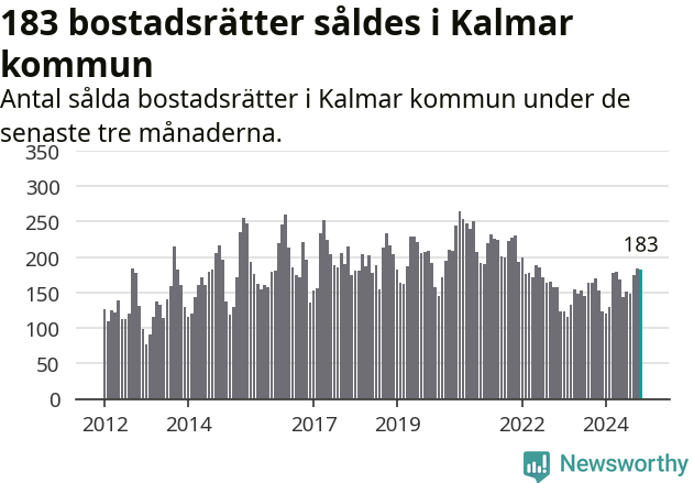 Graf: Antal sålda bostadsrätter i Kalmar kommun