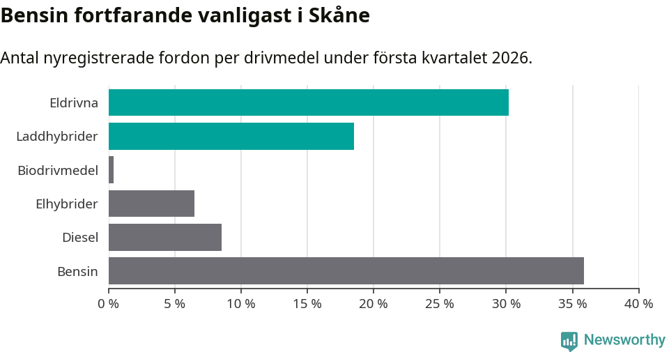 Graf: Antal nyregistrerade fordon per drivmedel