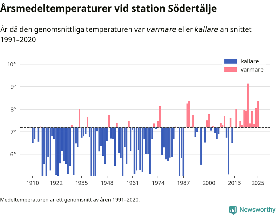 Diagram som år för år visar årsmedeltemperaturens avvikelse från de senaste 30 årens medelvärde.