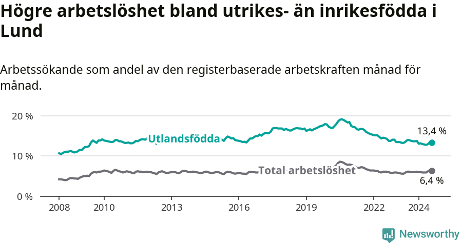 Graf: Skillnad i arbetslöshet mellan utrikesfödda och hela befolkningen i Lunds kommun
