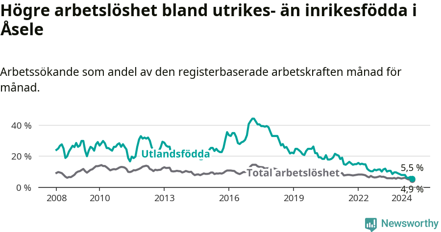 Graf: Skillnad i arbetslöshet mellan utrikesfödda och hela befolkningen i Åsele kommun