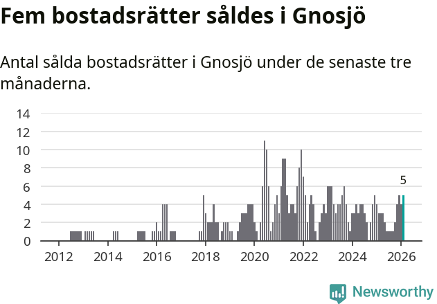 Graf: Antal sålda bostadsrätter i Gnosjö kommun