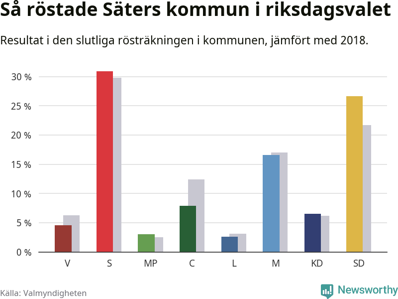 Graf: Så röstade Säters kommun i riksdagsvalet, jämfört med 2018