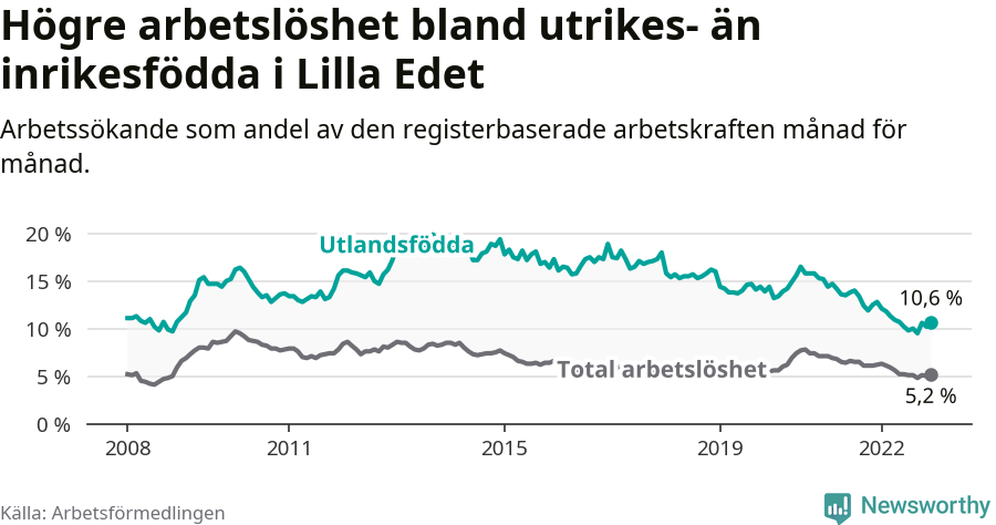 Graf: Skillnad i arbetslöshet mellan utrikesfödda och hela befolkningen i Lilla Edets kommun