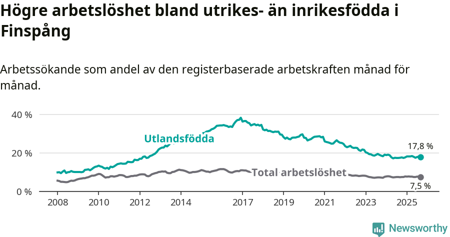 Graf: Skillnad i arbetslöshet mellan utrikesfödda och hela befolkningen i Finspångs kommun