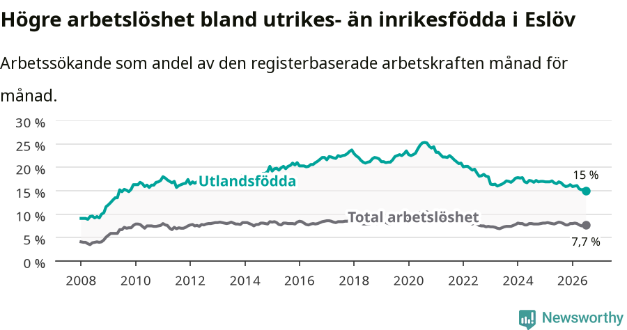 Graf: Skillnad i arbetslöshet mellan utrikesfödda och hela befolkningen i Eslövs kommun
