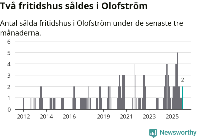 Graf: Antal sålda fritidshus i Olofströms kommun