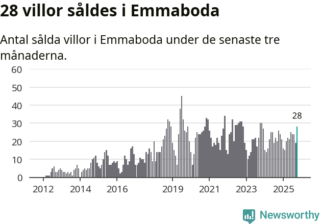 Graf: Antal sålda villor i Emmaboda kommun