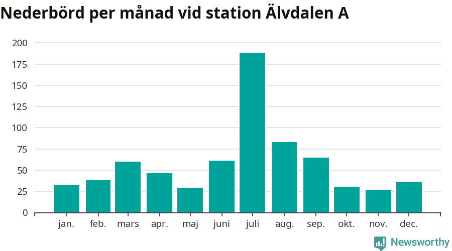 Diagram som visar total nederbörd, månad för månad.