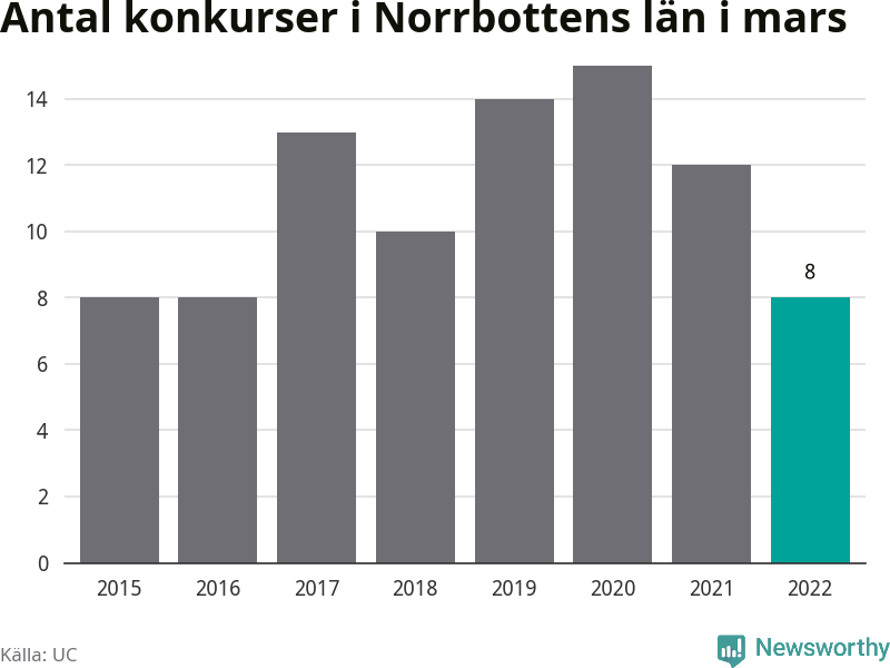 Graf: Antal konkurser i mars år för år i Norrbottens län