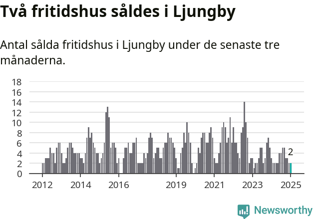 Graf: Antal sålda fritidshus i Ljungby kommun