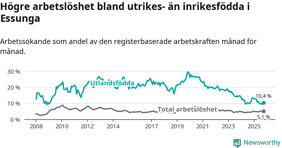 Graf: Skillnad i arbetslöshet mellan utrikesfödda och hela befolkningen i Essunga kommun