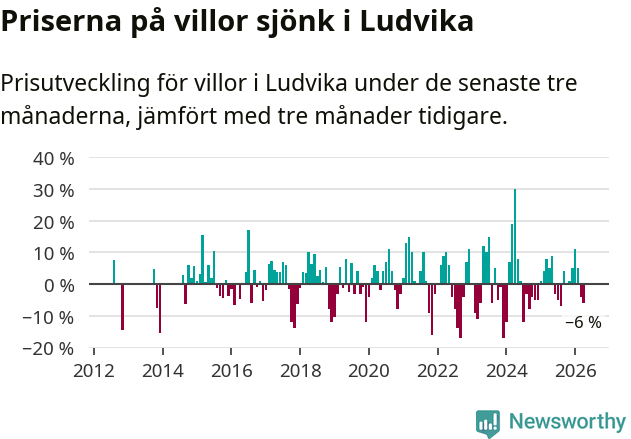 Graf: Prisutveckling för villor i Ludvika kommun