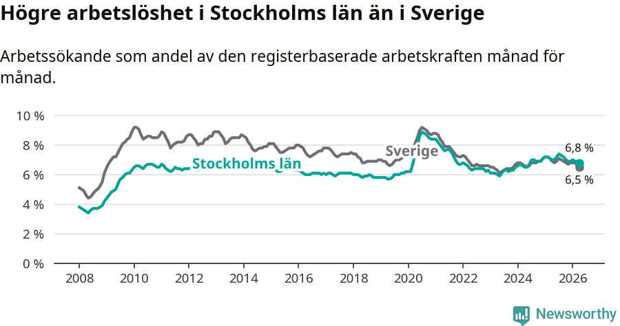 Graf: Arbetslöshet i Stockholms län och Sverige