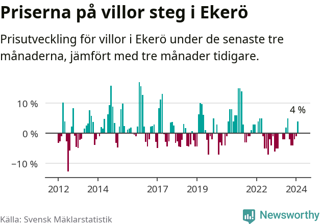 Graf: Prisutveckling för villor i Ekerö kommun