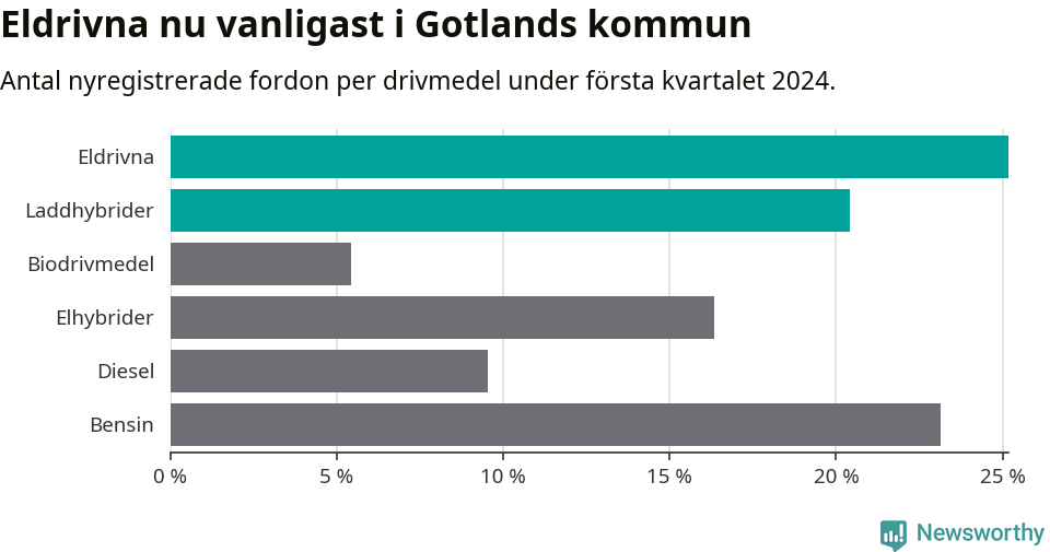 Graf: Antal nyregistrerade fordon per drivmedel