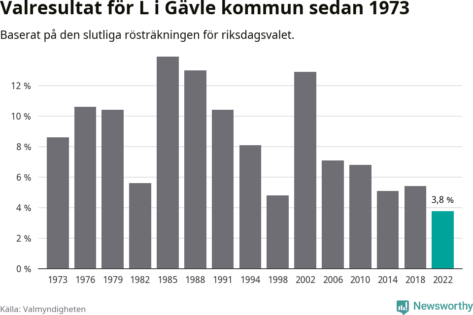 Liberalernas resultat över tid