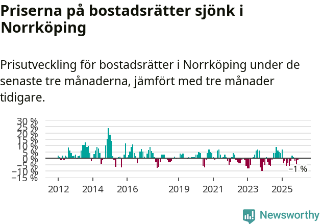 Graf: Prisutveckling för bostadsrätter i Norrköpings kommun