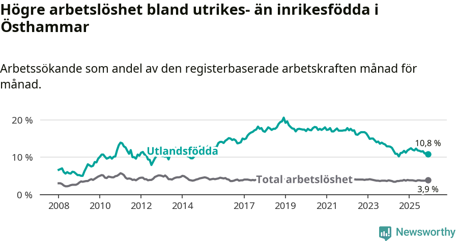 Graf: Skillnad i arbetslöshet mellan utrikesfödda och hela befolkningen i Östhammars kommun