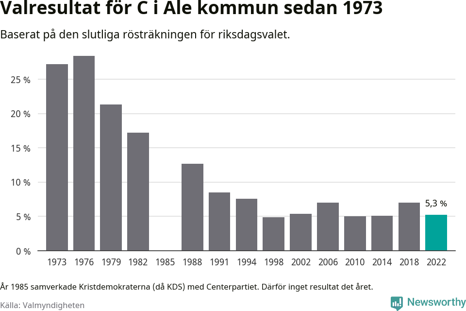 Centerpartiets resultat över tid