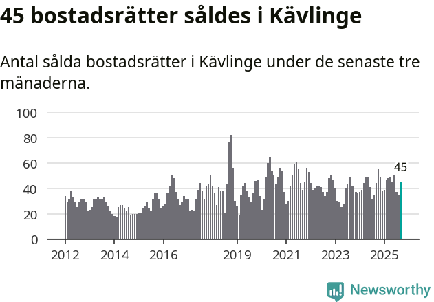 Graf: Antal sålda bostadsrätter i Kävlinge kommun